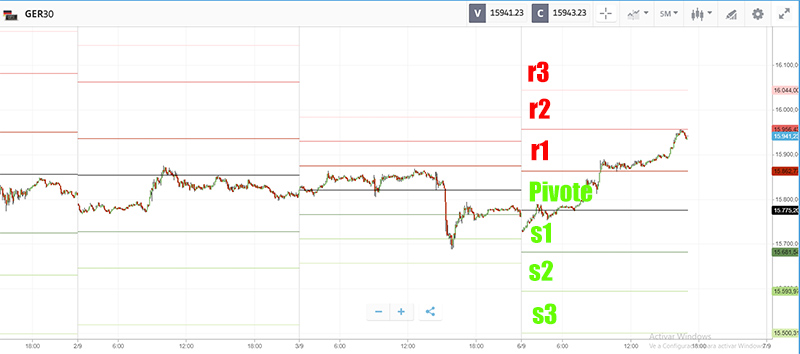 puntos pivote