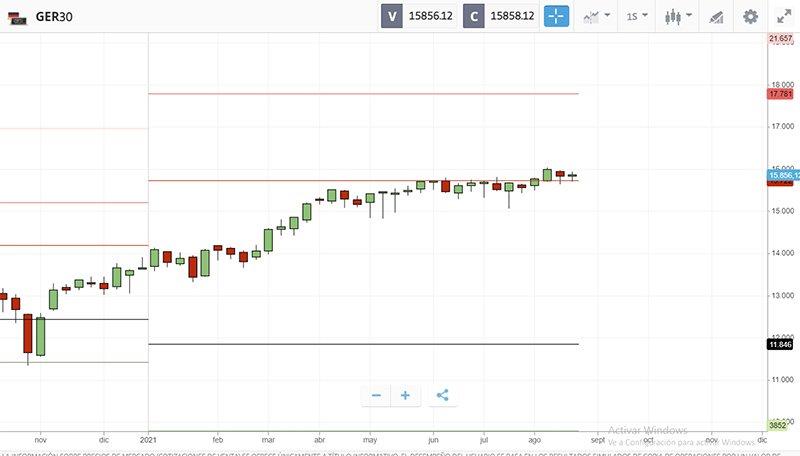 Velas semanales del DAX40